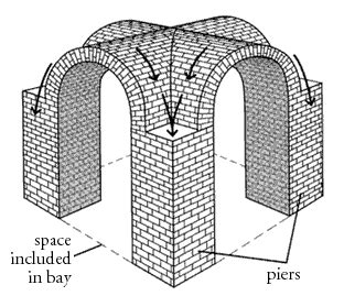 Barrel Vault and its Intersection with Art History Definition